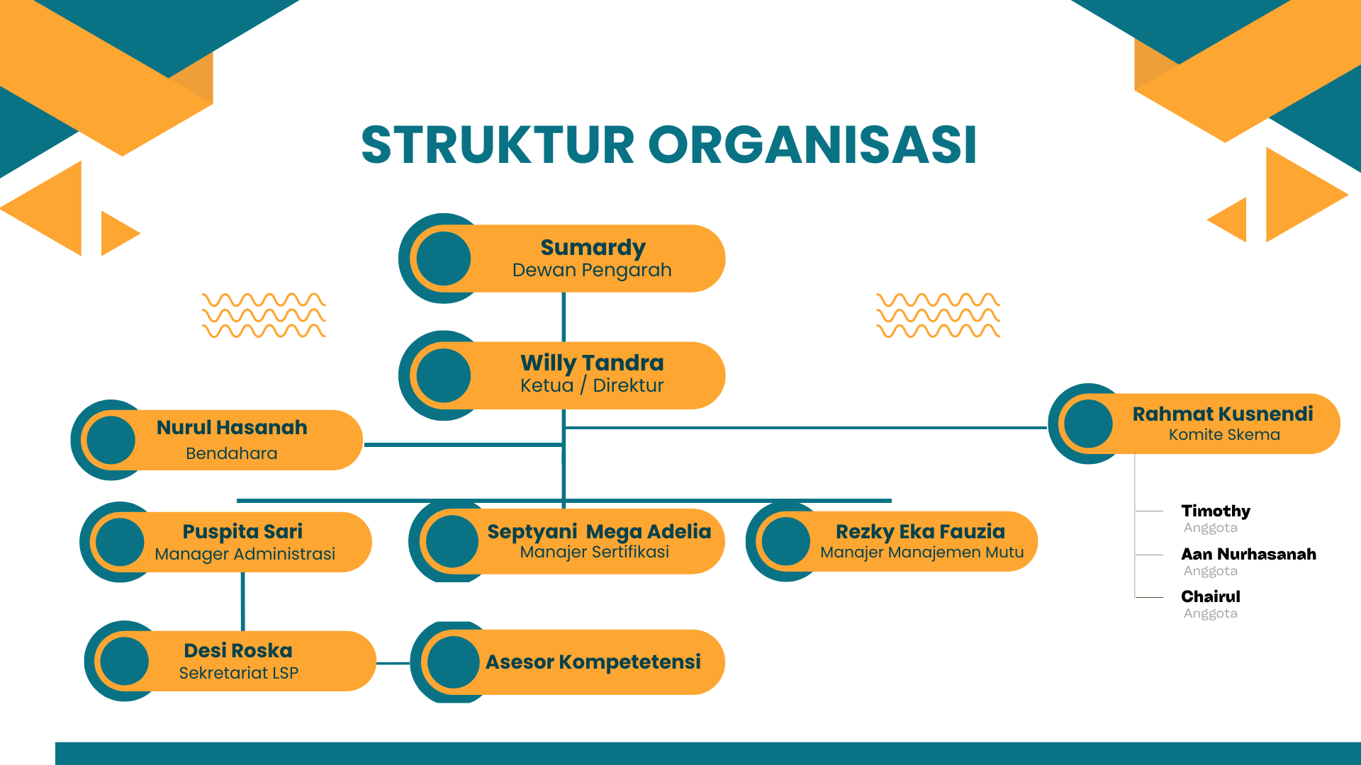 Struktur Organisasi LSP